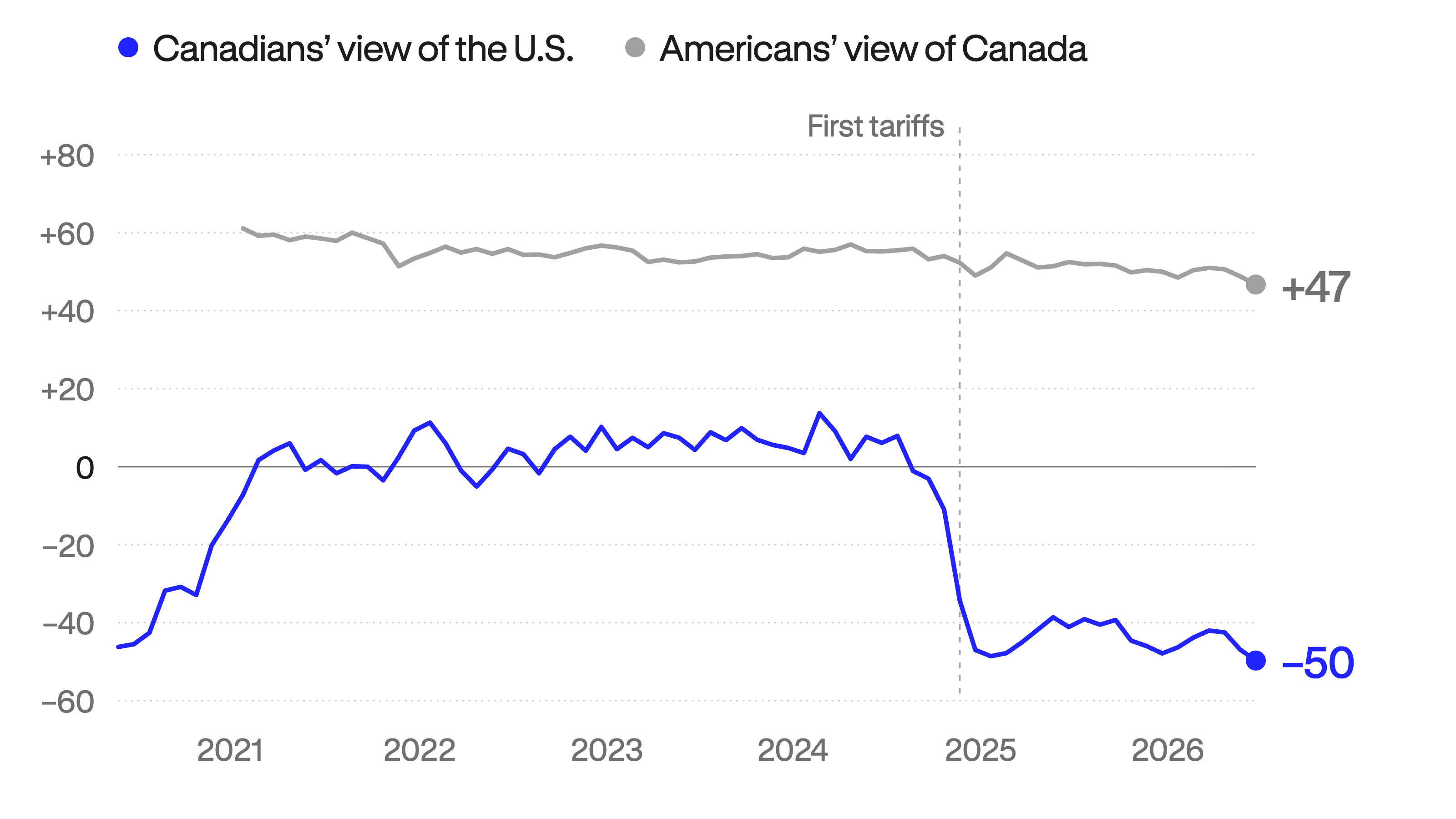 Chart 1 - Net favorability