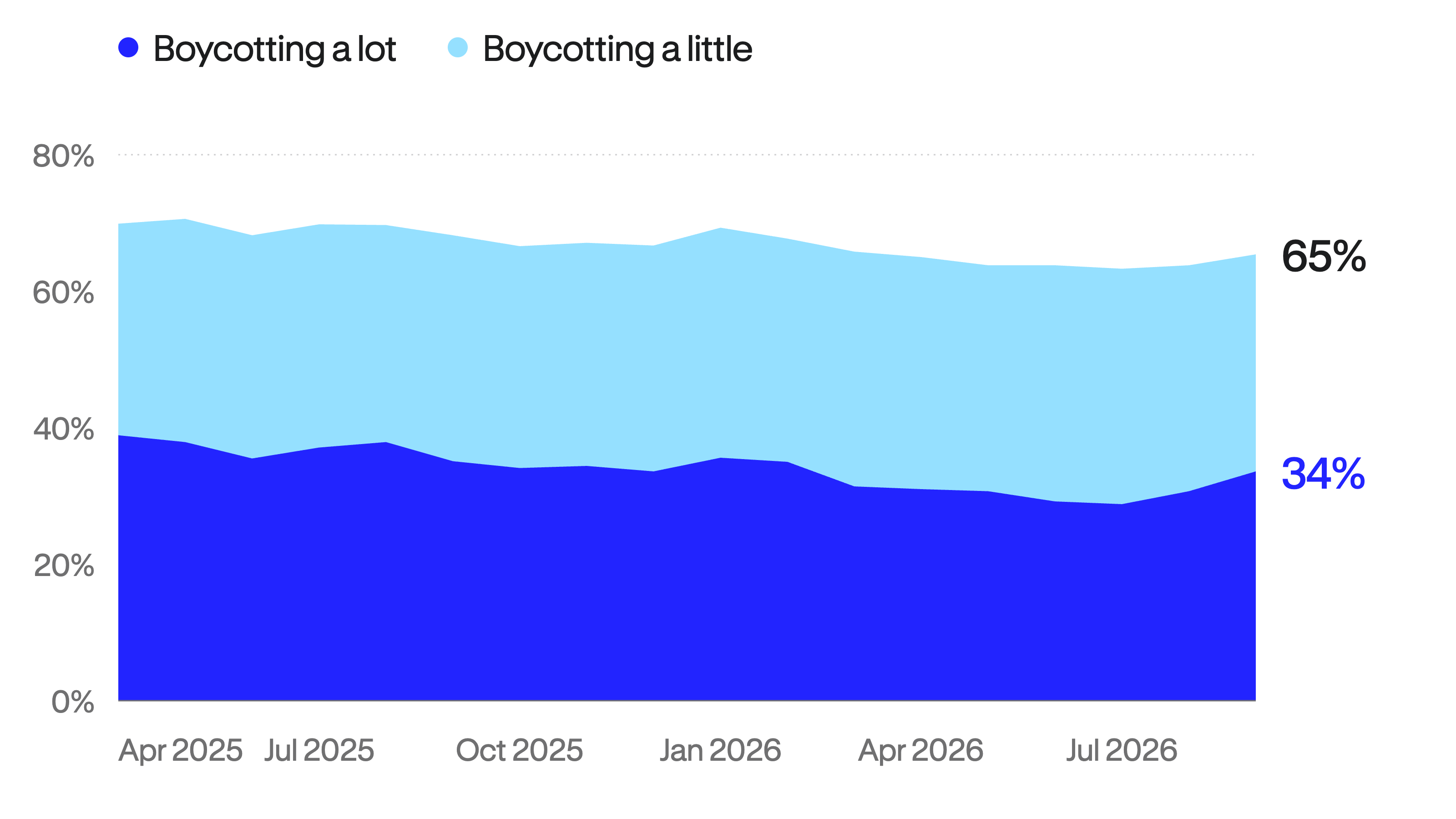 Chart 2 - Boycott share