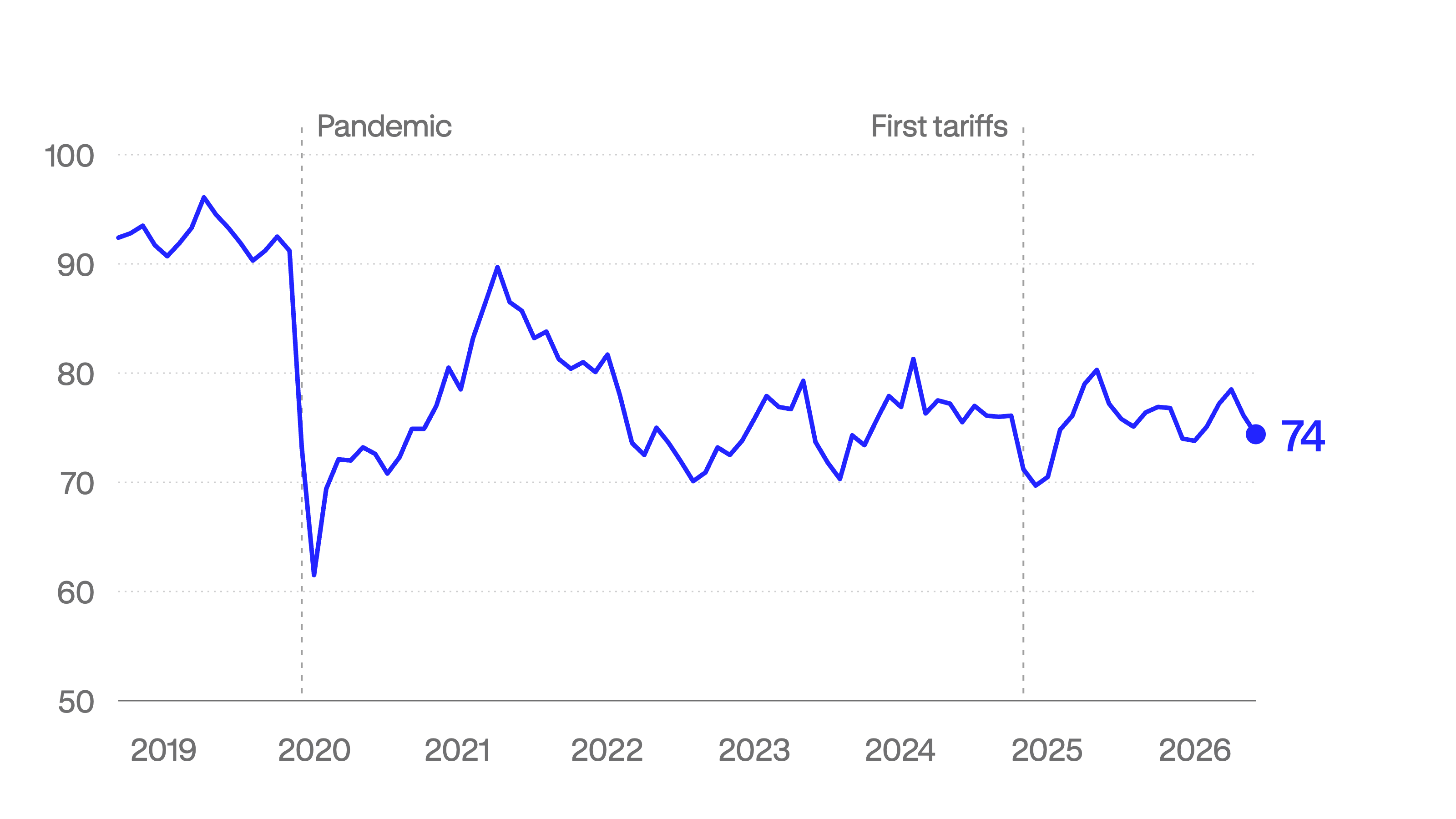 Chart 4 - Consumer sentiment