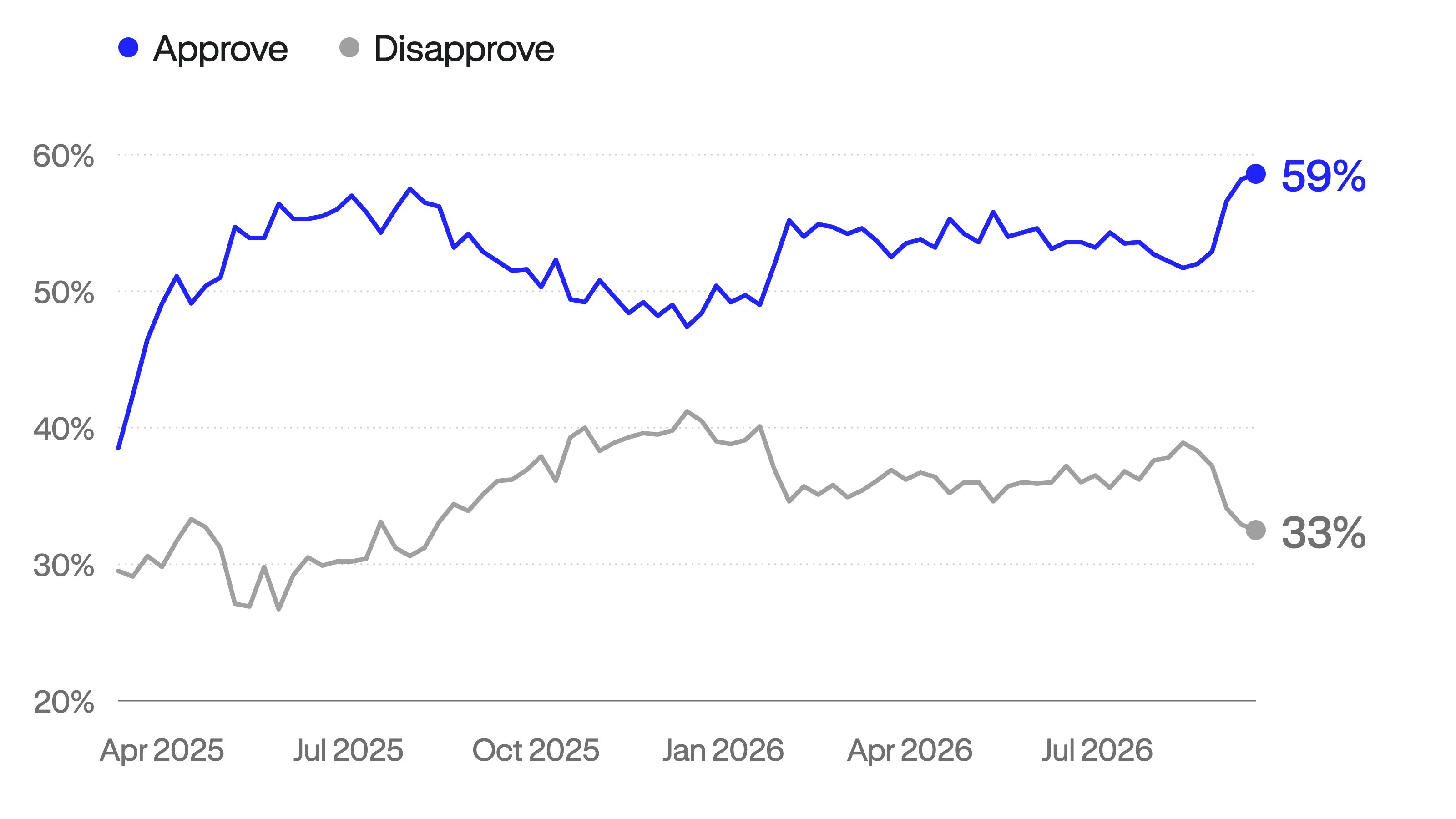 Chart 5 - Carney approval