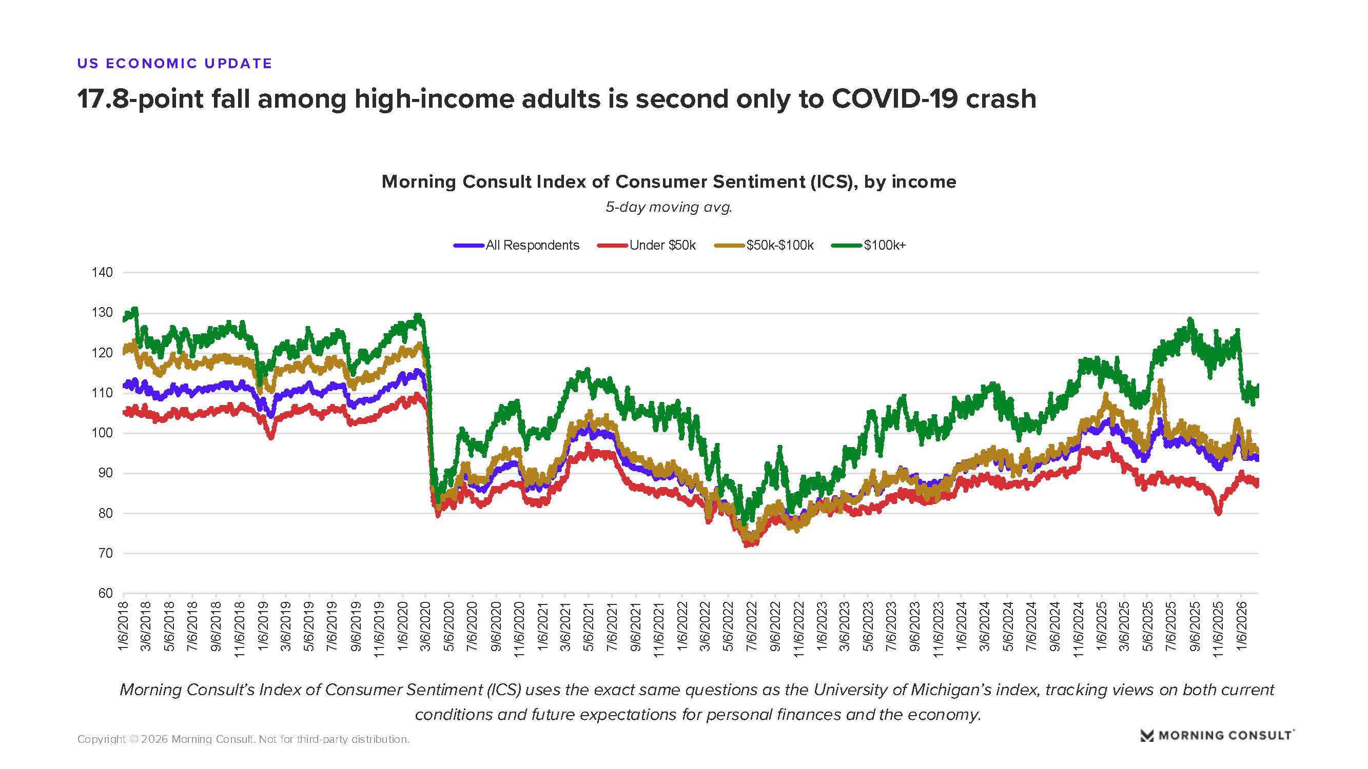 February 2026 Macro Update_Morning Consult_Page_07