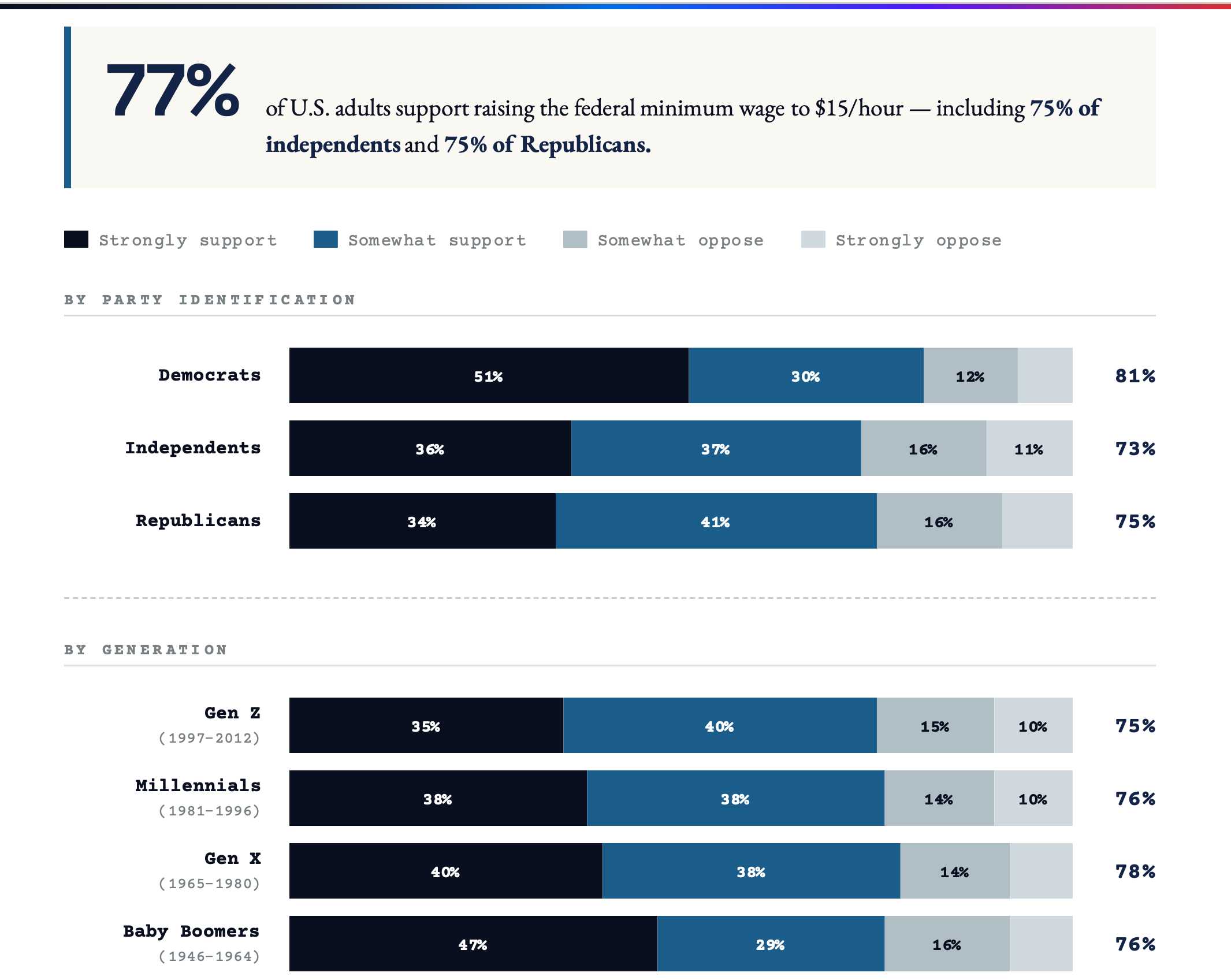 MC_MinWage_15hr_ByPartyGen_BW