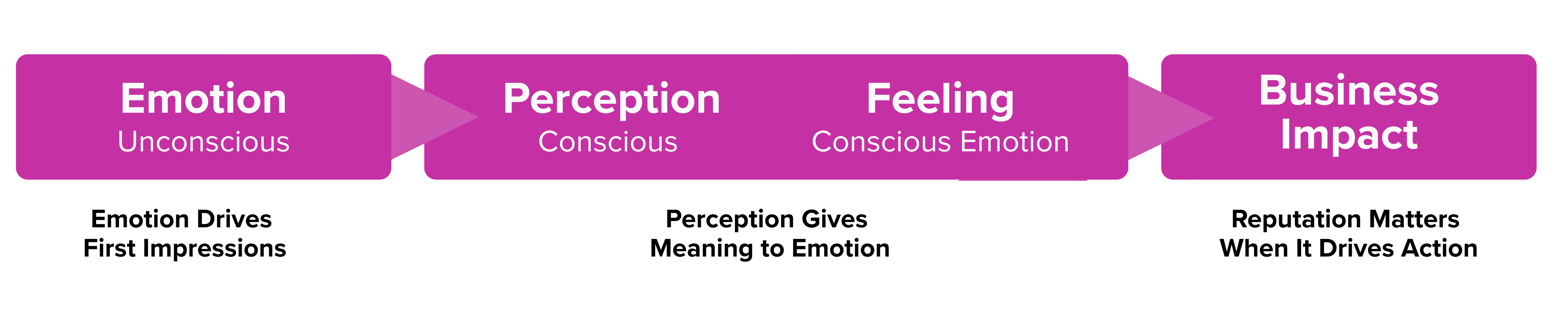 Reputation Matters When It Drives Action