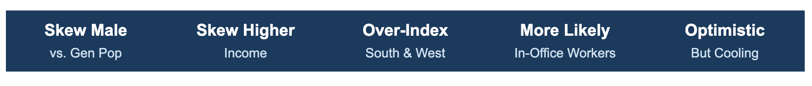 Demographic segmentation banner showing five consumer groups: Skew Male versus Gen Pop, Skew Higher Income, Over-Index South and West regions, More Likely In-Office Workers, and Optimistic But Cooling sentimen