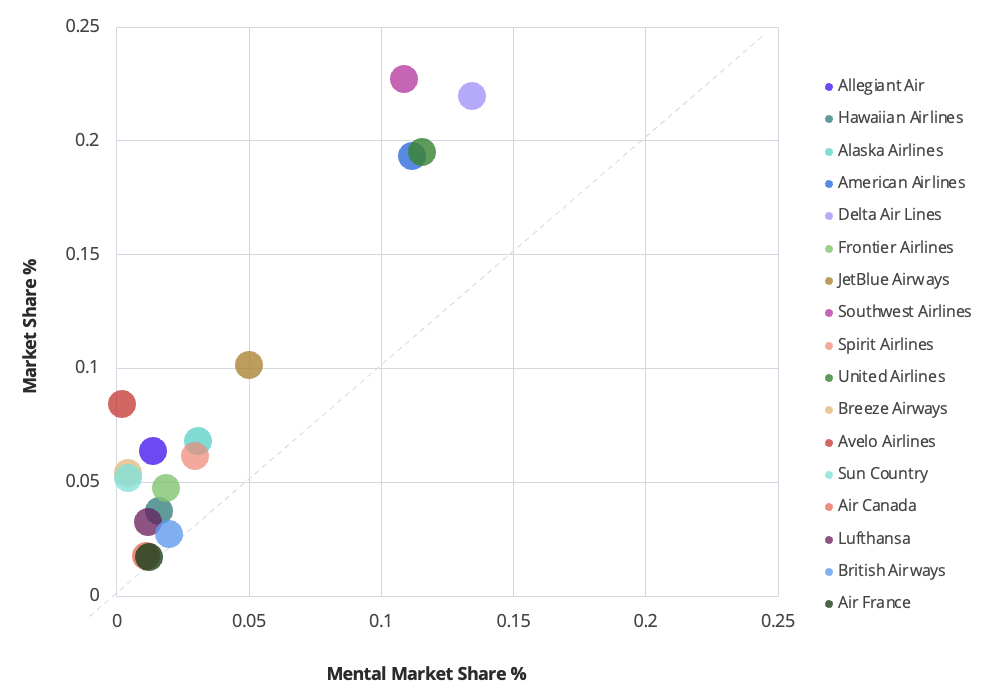 Scatter plot comparing mental market share versus actual market share for major airlines including Allegiant Air, Hawaiian Airlines, Alaska Airlines, American Airlines, Delta Air Lines, Southwest Airlines, United Airlines, and international carriers like Lufthansa, British Airways, and Air France, showing the relationship between consumer awareness and actual market performance in the airline industry