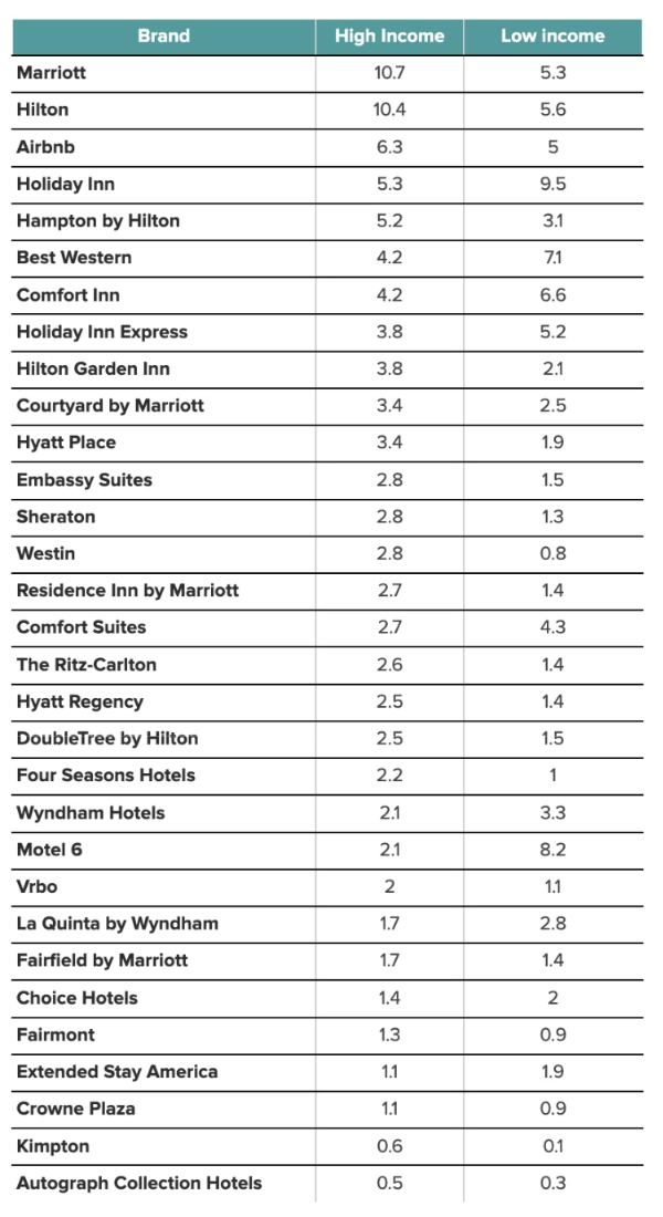 The Hotels and Lodging Category Today: Brand Research