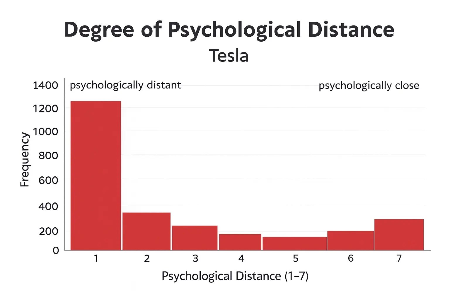 degrees-psychological-difference