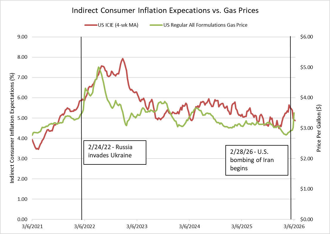 Consumer Sentiment Falls As Gas Prices Spike