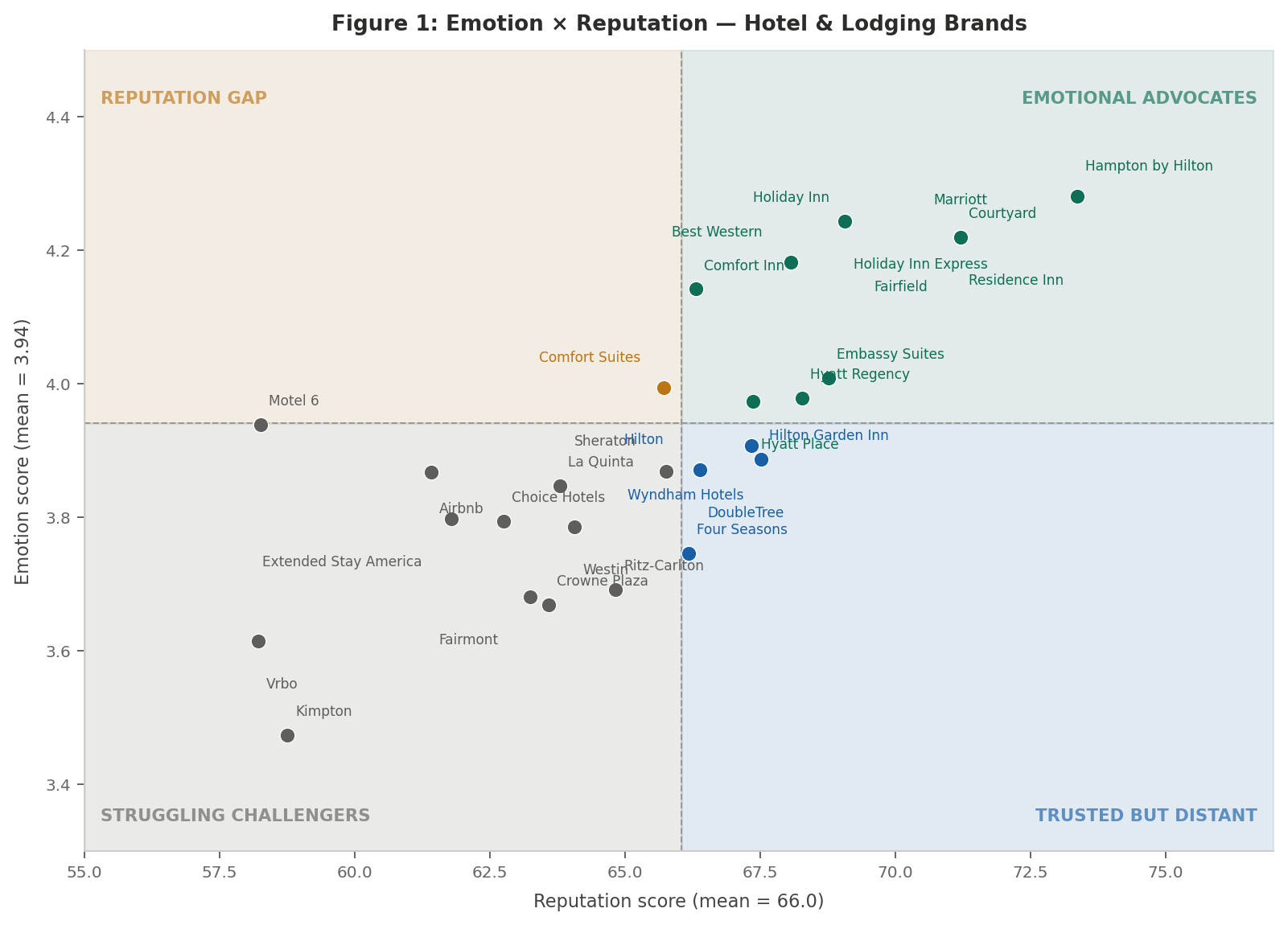 Figure 1: Emotion x Reputation, Hotel and Lodging Brands, U.S. Adults, June 2026. Quadrant breaks at category means (Reputation: 66.0; Emotion: 3.94).