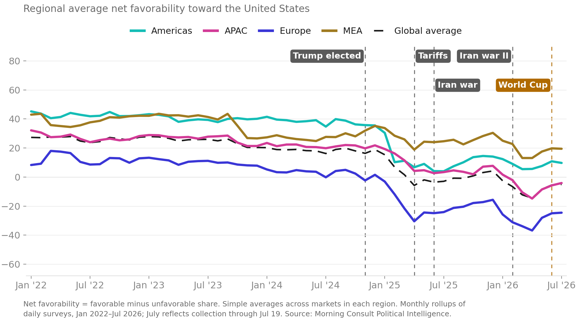us-favorability-regional-chart-1