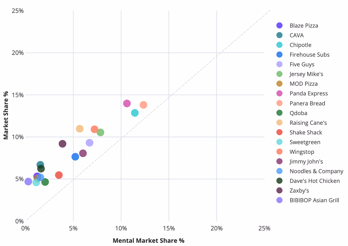 Here's SEO-friendly alt text for this image: "Scatter plot comparing mental market share versus actual market share for fast casual restaurant chains, with Blaze Pizza leading at approximately 27% mental share and 23% market share, followed by Chipotle, Panera Bread, and Panda Express in the 10-14% range, and smaller chains like Five Guys, Qdoba, Shake Shack, Sweetgreen, and others clustered at lower penetration rates between 1-10%.