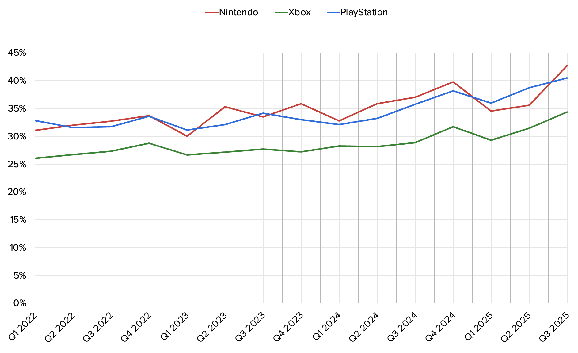 FGB_Case Study_Gamers_Chart