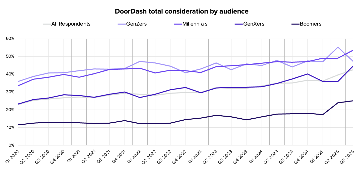 FGB_Doordash_Chart_1